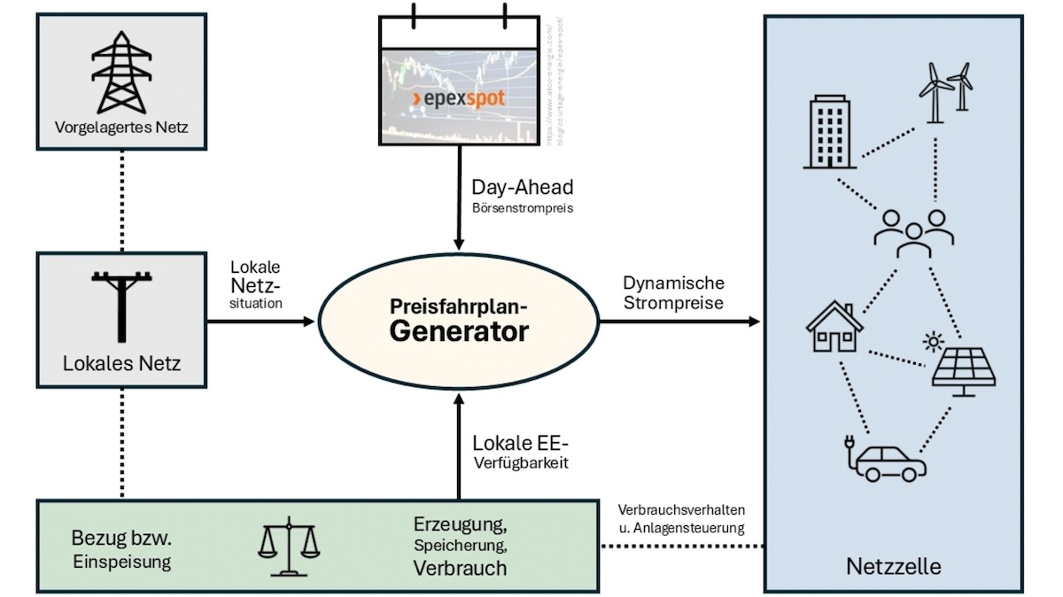Forschungsprojekt DynaNet entwickelt KI-basierte Netzentgelte zur Entlastung lokaler Stromnetze